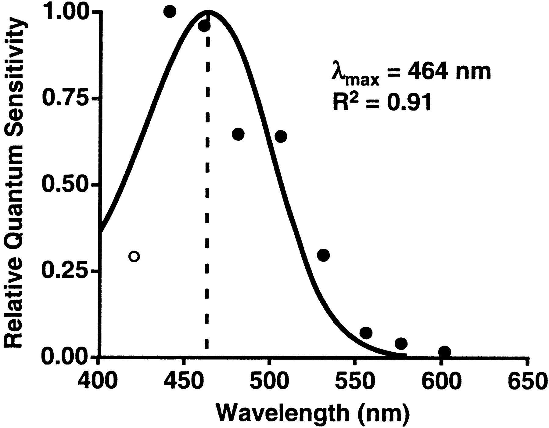 Potlačení produkce melatoninu v závislosti na spektrálním složení světla