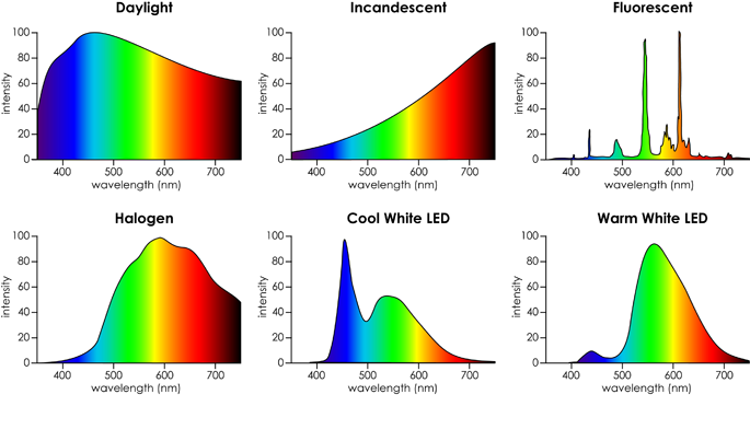 Spektrální složení různých zdrojů světla